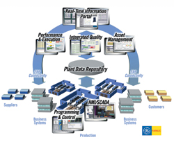 GE Fanuc 的Proficy提供…如图1